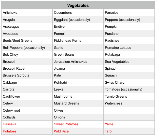 Approved paleo vegetables thrive primal